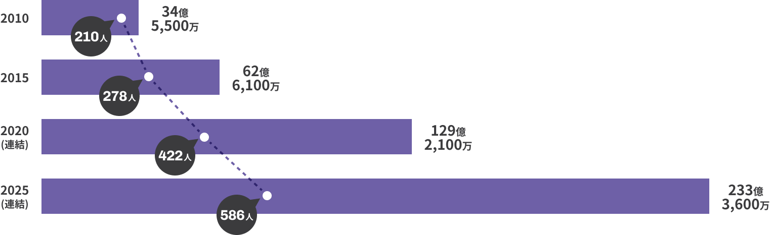 2010年から2025年の推移グラフ。人数は210人→278人→422人→586人と増加し、順位と金額の指標（34位5,500万〜233位3,600万）も併記されている。